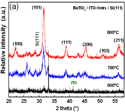 BaTiO3/ITO-1min/Si(111)薄膜在600、700和800℃热处理后的XRD谱图(a,b)。BaTiO3/ITO-2min/Si(111)在2q的44-46°范围内的典型反褶积结果显示,BT四边形相的(002)峰和(200)峰重叠(c)