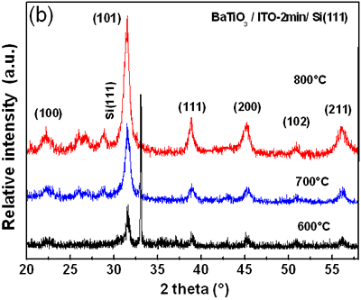 BaTiO3/ITO-1min/Si(111)薄膜在600、700和800℃热处理后的XRD谱图(a,b)。BaTiO3/ITO-2min/Si(111)在2q的44-46°范围内的典型反褶积结果显示,BT四边形相的(002)峰和(200)峰重叠(c)