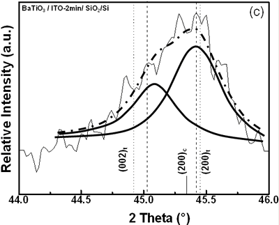 BaTiO3/ITO-1min/Si(111)薄膜在600、700和800℃热处理后的XRD谱图(a,b)。BaTiO3/ITO-2min/Si(111)在2q的44-46°范围内的典型反褶积结果显示,BT四边形相的(002)峰和(200)峰重叠(c)