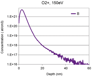 用150eV O2+主束分析2.2keV硼植入硅