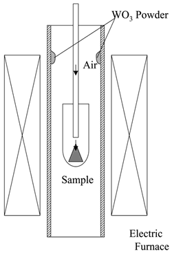 AZoJoMo - Journal of 欧洲杯足球竞彩Materials Online - Collected powder after WC hard-metal chip at 1300°C in air。WC硬质合金切屑高温氧化过程中WO3粉末沉积的位置。