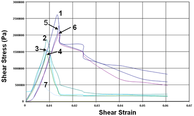 AZoJoMo - AZoM Journal of 欧洲杯足球竞彩Materials Online -金属插入体预热至50ºC种植体试样的剪应力应变图。