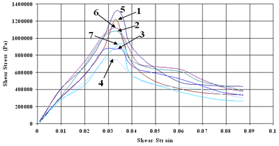 AZoJoMo - AZoM Journal of 欧洲杯足球竞彩Materials Online -金属预热至70ºC种植体样品的剪切应力-应变曲线。曲线1-4对应于一个水泥批次,曲线5-7对应于同一制造过程中从第二个水泥批次生产的样品。