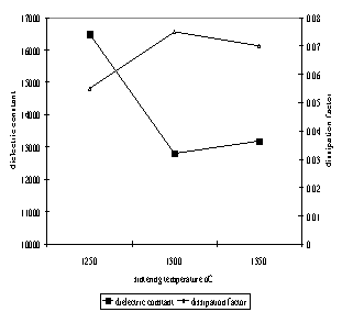 AZoJoMo - AZoM材料在线杂志的介电常数和欧洲杯足球竞彩损耗因子Ba0.70Sr0.30TiO3烧结温度的函数。gydF4y2Ba