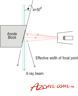 AZoM -金属,陶瓷,聚合物和复合材料:无损检测-微聚焦x射线照相,检测系统焦点的尺寸由焦点的大小和角度的值决定