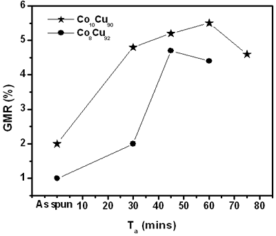 Azojomo - Azom的材料杂志CO10C欧洲杯足球竞彩U90和CO8CU92样品在450℃的二氧化碳比率的时间依赖性。