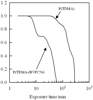 P(TDMA-TBVPC56)和P(TDMA)LB膜的敏感性曲线。