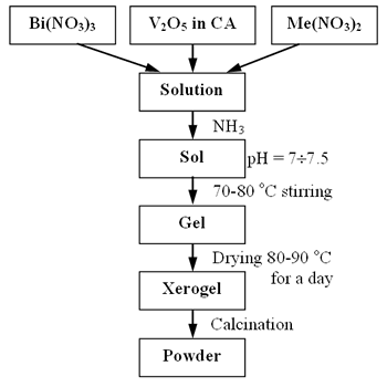 AZoJoMo - AZoM材料在线杂志- Bi2M欧洲杯足球竞彩exV1-xO5.5-1.5x (Me = Cu, Co)合成原理图