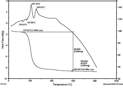 AZoJoMo - AZoM材料在线杂志-凝胶(Bi欧洲杯足球竞彩3+:Co2+:V5+ = 1:0.1:0.9)在80-900C干燥后的DTA和TG曲线。